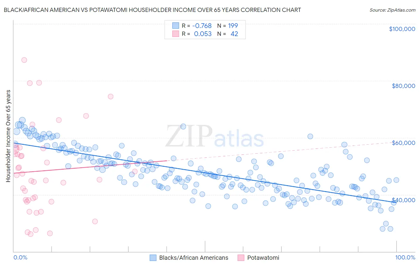 Black/African American vs Potawatomi Householder Income Over 65 years
