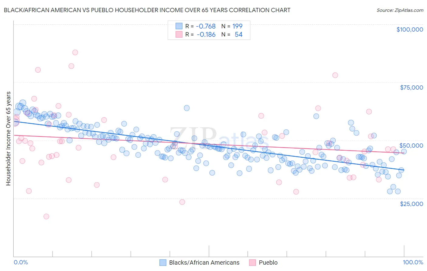 Black/African American vs Pueblo Householder Income Over 65 years