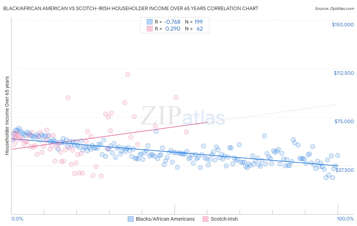 Black/African American vs Scotch-Irish Householder Income Over 65 years