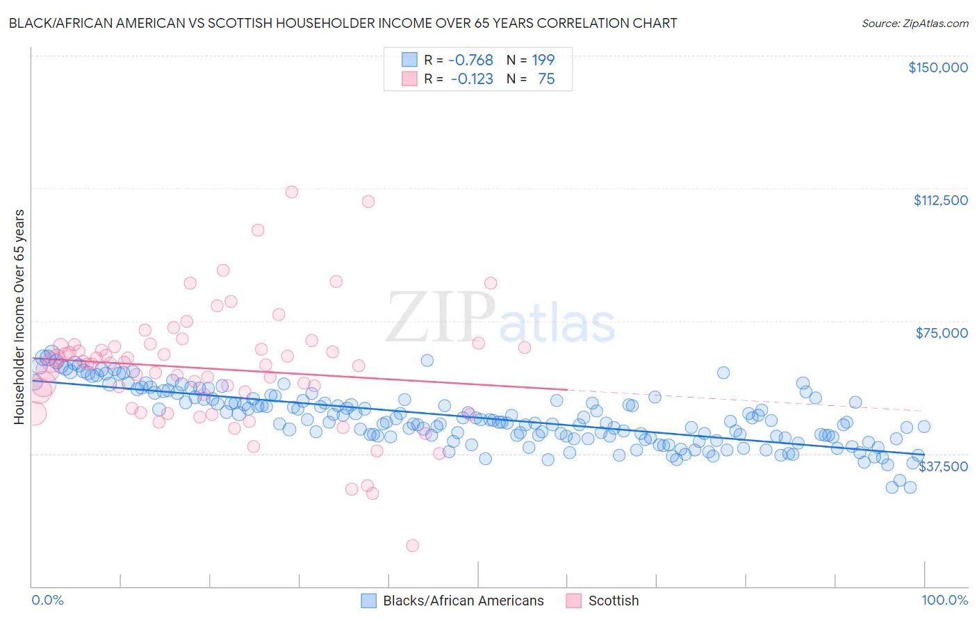 Black/African American vs Scottish Householder Income Over 65 years