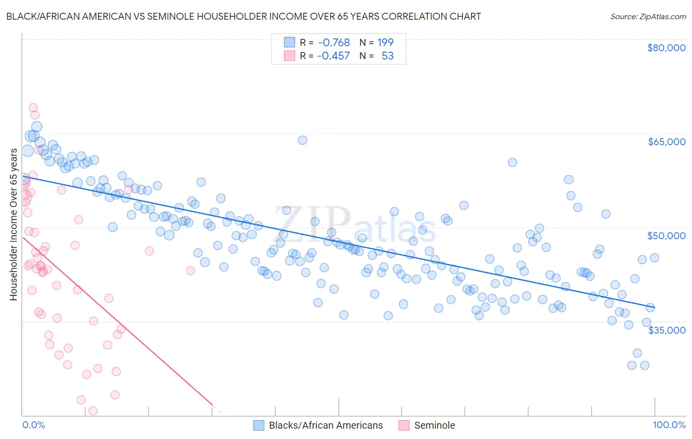 Black/African American vs Seminole Householder Income Over 65 years