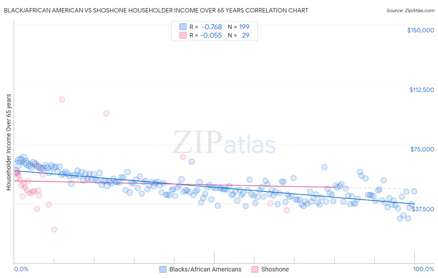 Black/African American vs Shoshone Householder Income Over 65 years