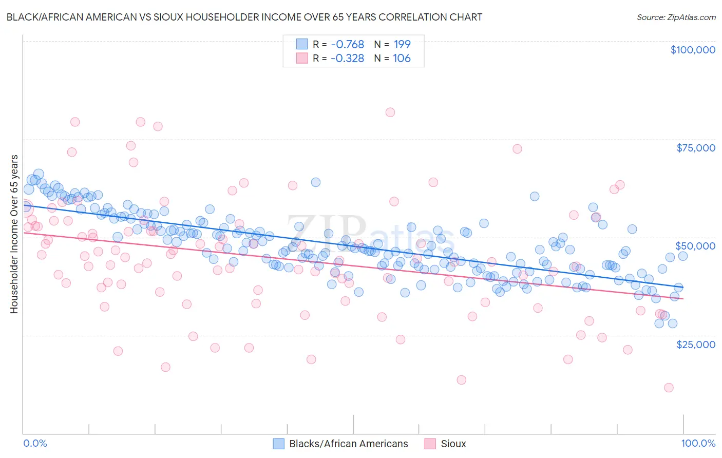 Black/African American vs Sioux Householder Income Over 65 years