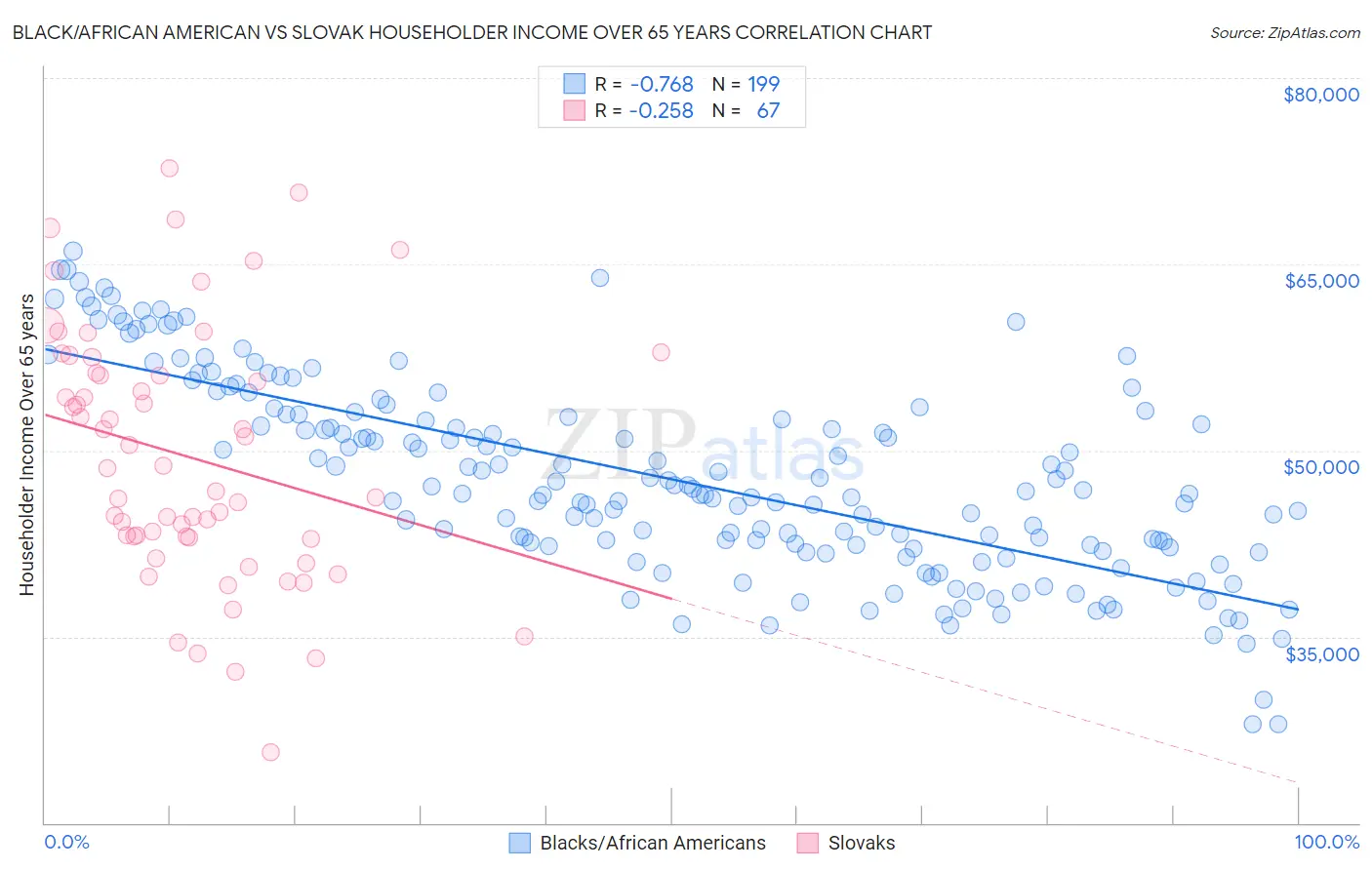 Black/African American vs Slovak Householder Income Over 65 years