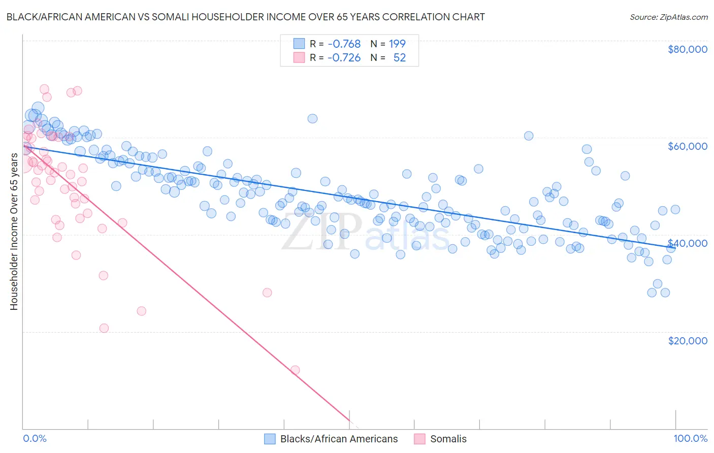 Black/African American vs Somali Householder Income Over 65 years
