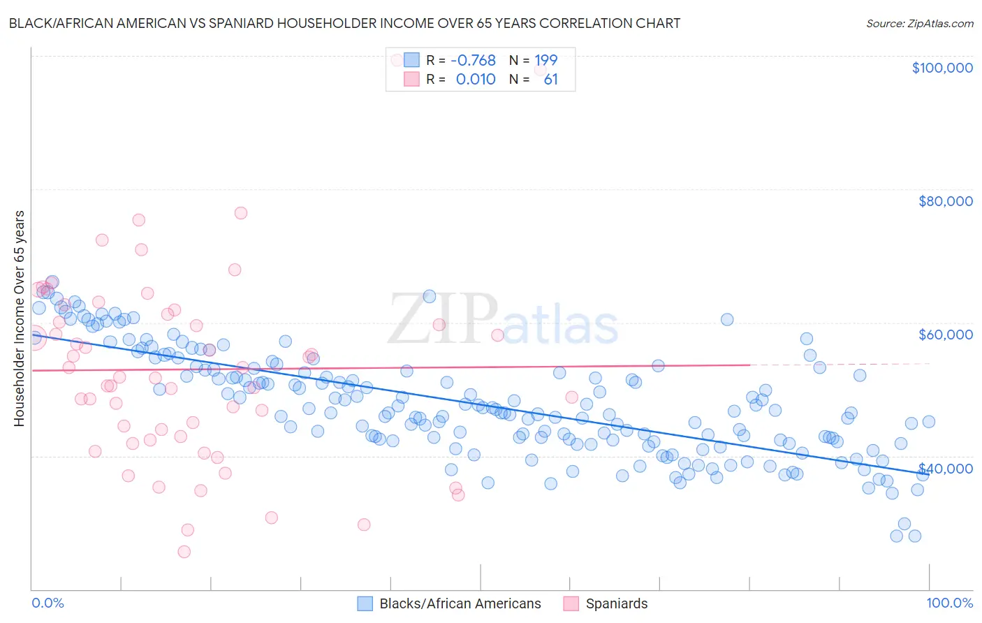 Black/African American vs Spaniard Householder Income Over 65 years
