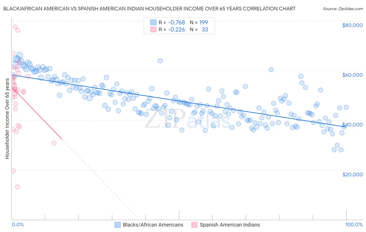 Black/African American vs Spanish American Indian Householder Income Over 65 years