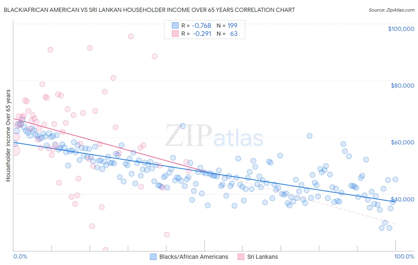 Black/African American vs Sri Lankan Householder Income Over 65 years