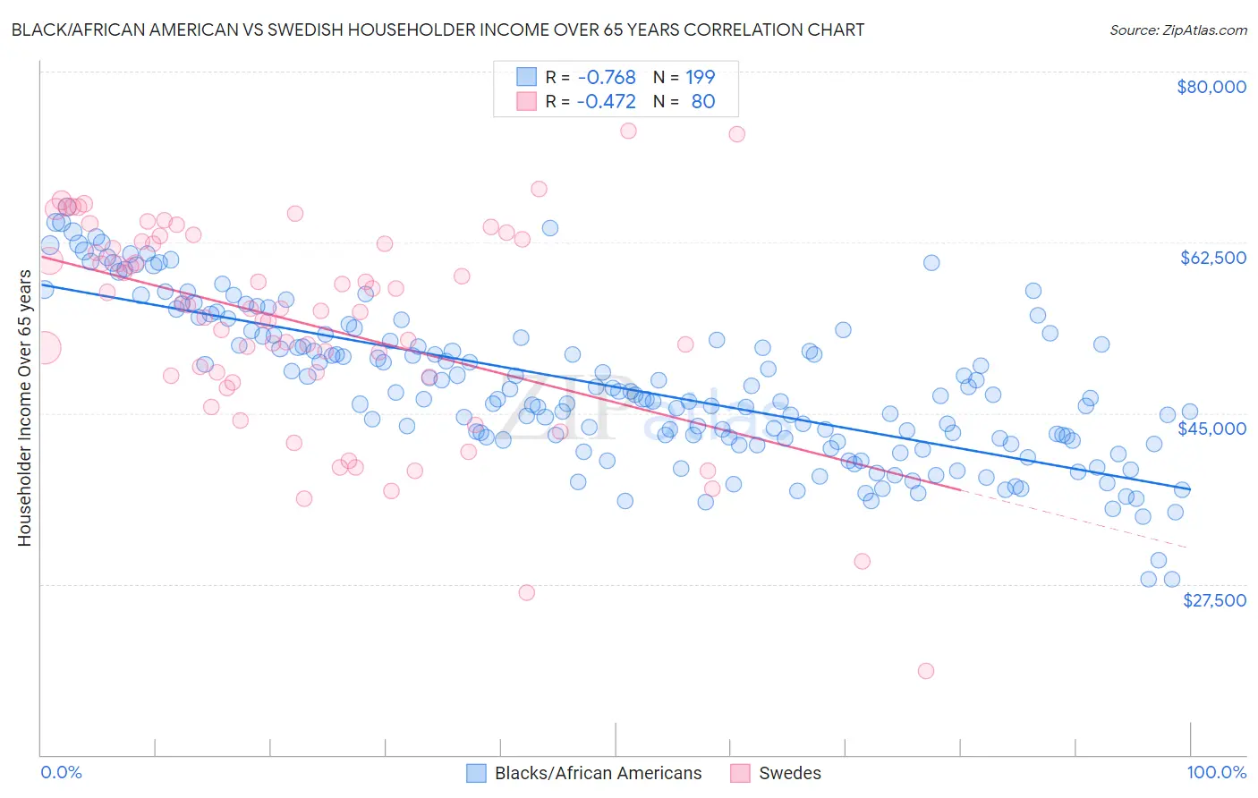 Black/African American vs Swedish Householder Income Over 65 years