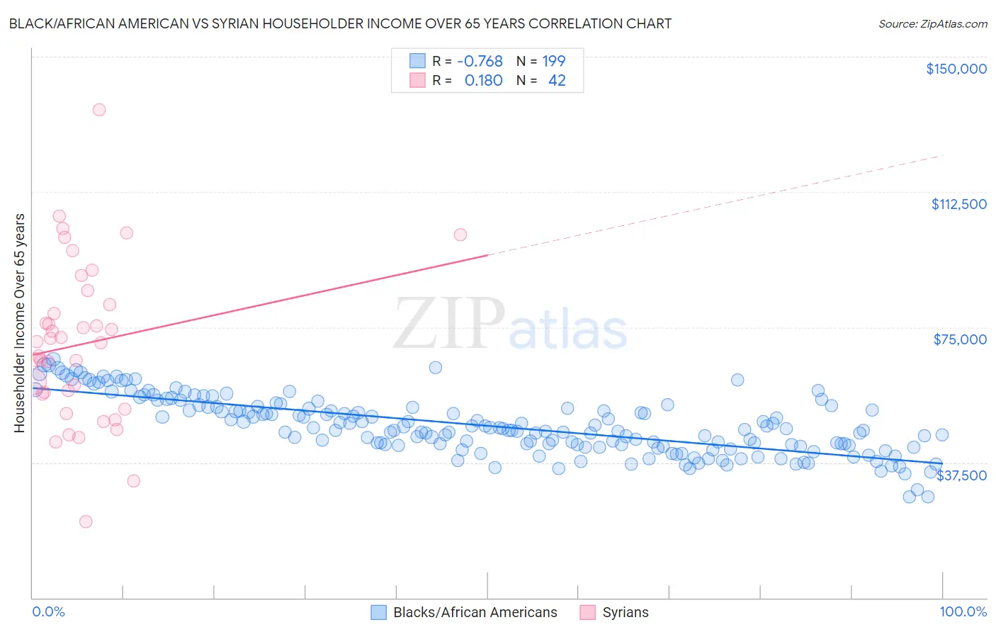 Black/African American vs Syrian Householder Income Over 65 years