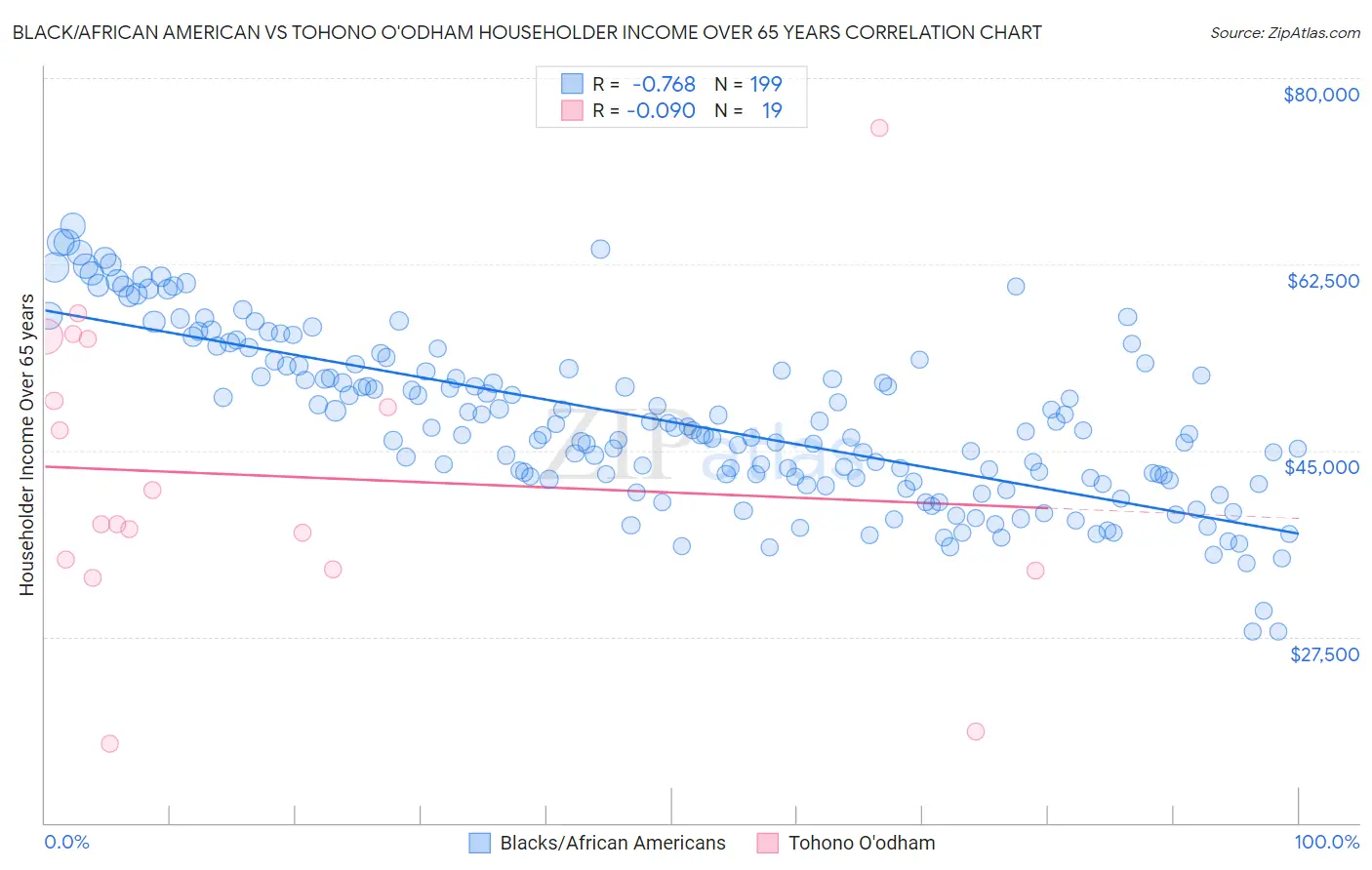 Black/African American vs Tohono O'odham Householder Income Over 65 years