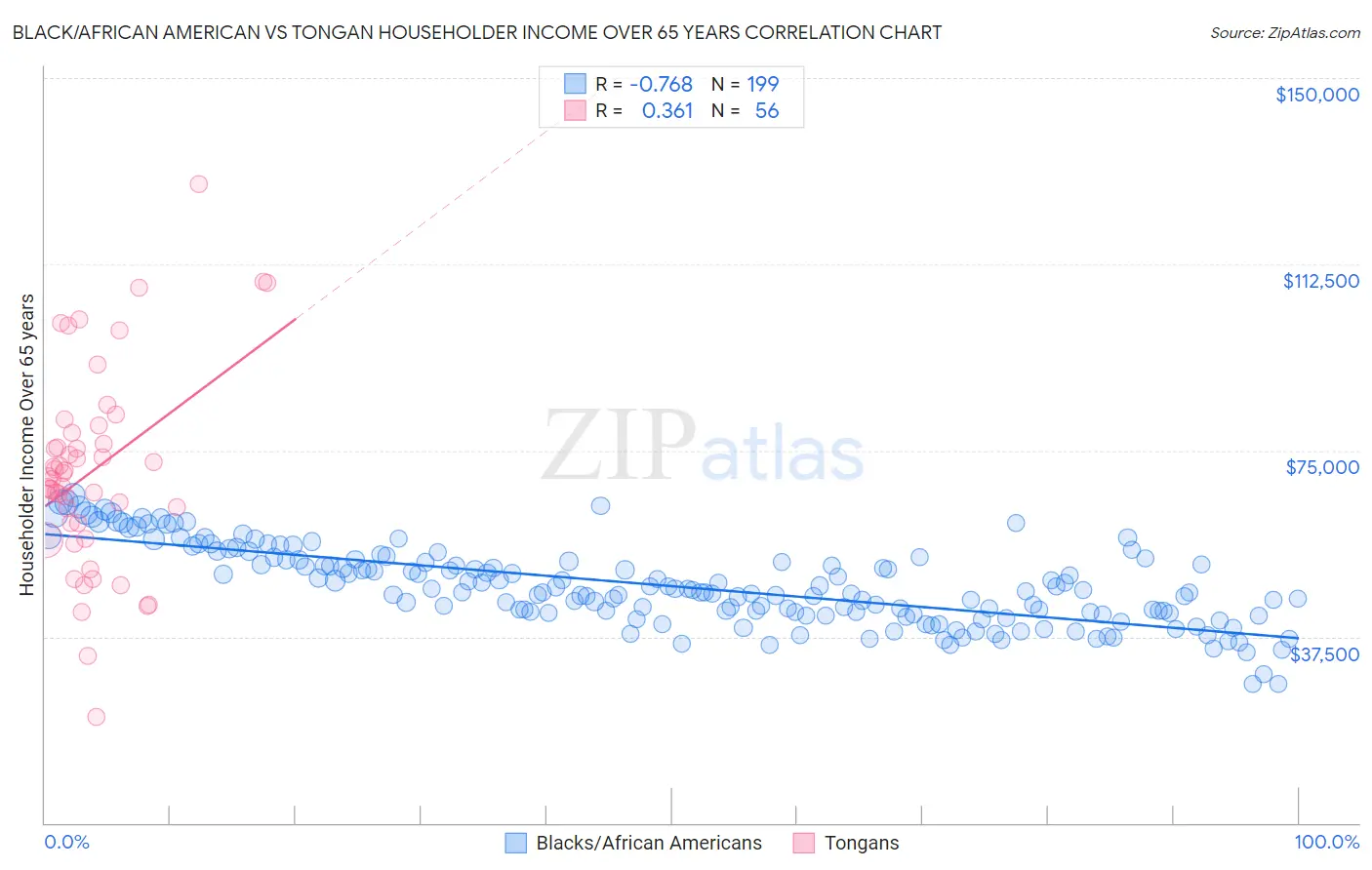 Black/African American vs Tongan Householder Income Over 65 years