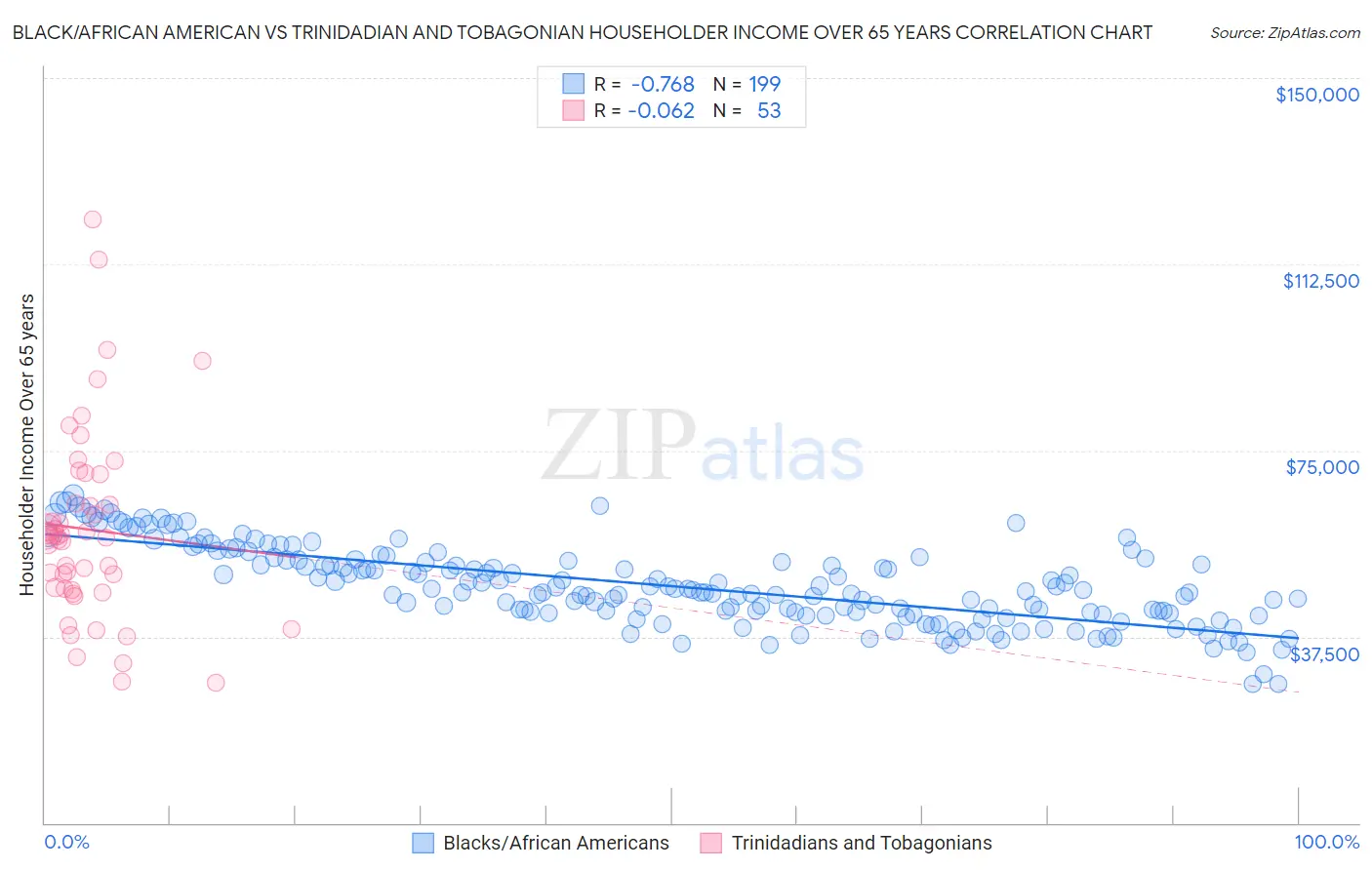 Black/African American vs Trinidadian and Tobagonian Householder Income Over 65 years