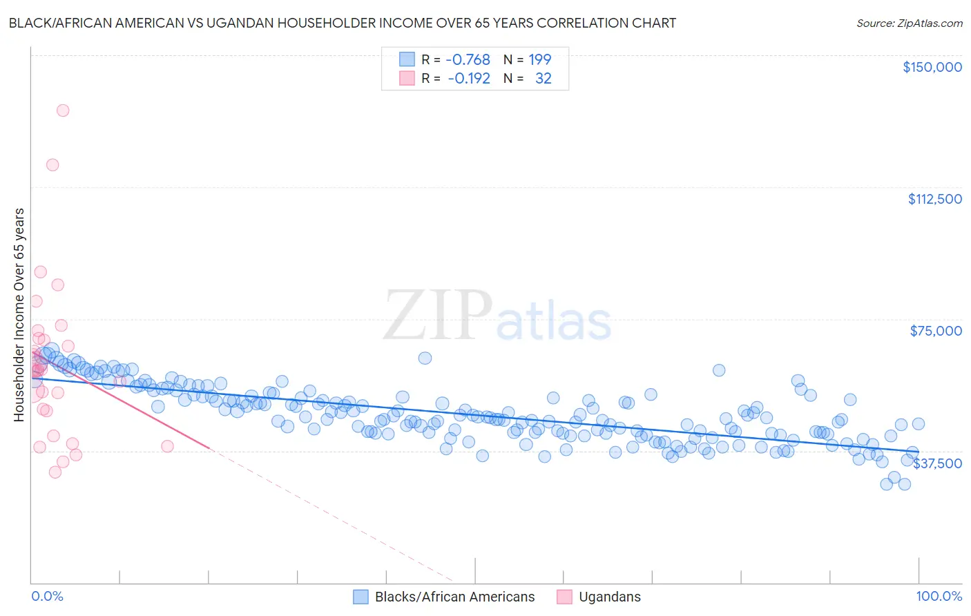 Black/African American vs Ugandan Householder Income Over 65 years