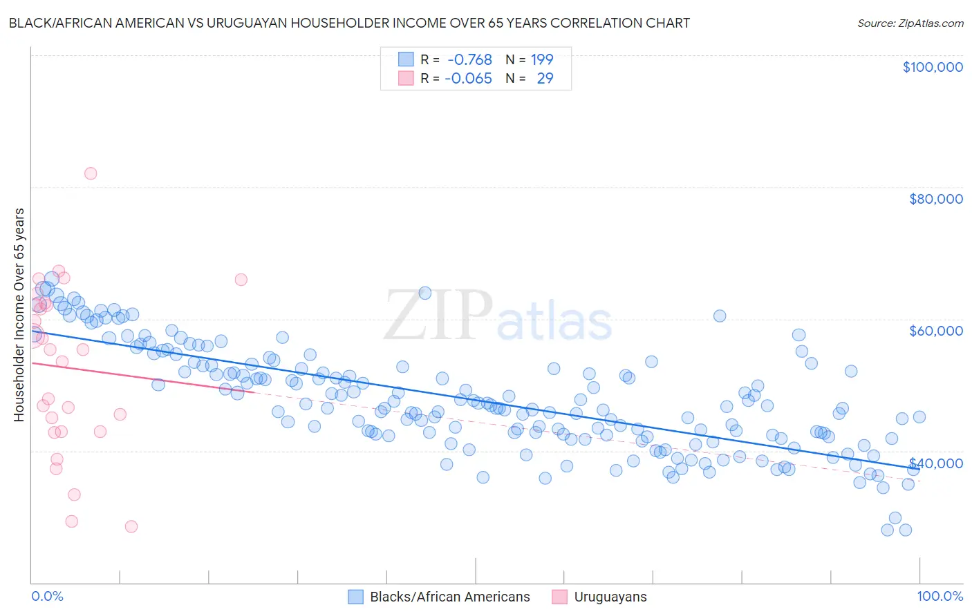 Black/African American vs Uruguayan Householder Income Over 65 years