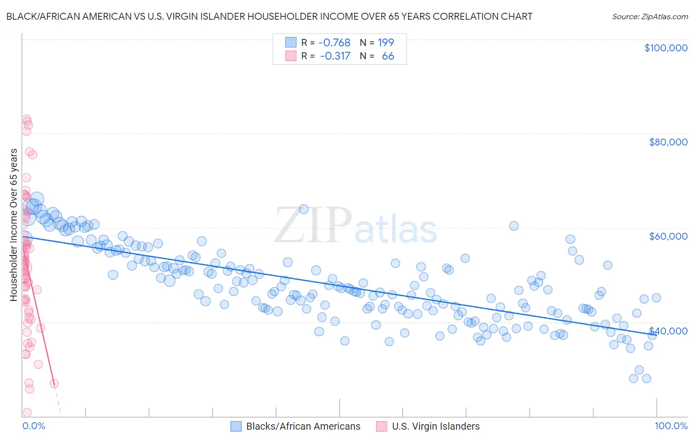 Black/African American vs U.S. Virgin Islander Householder Income Over 65 years