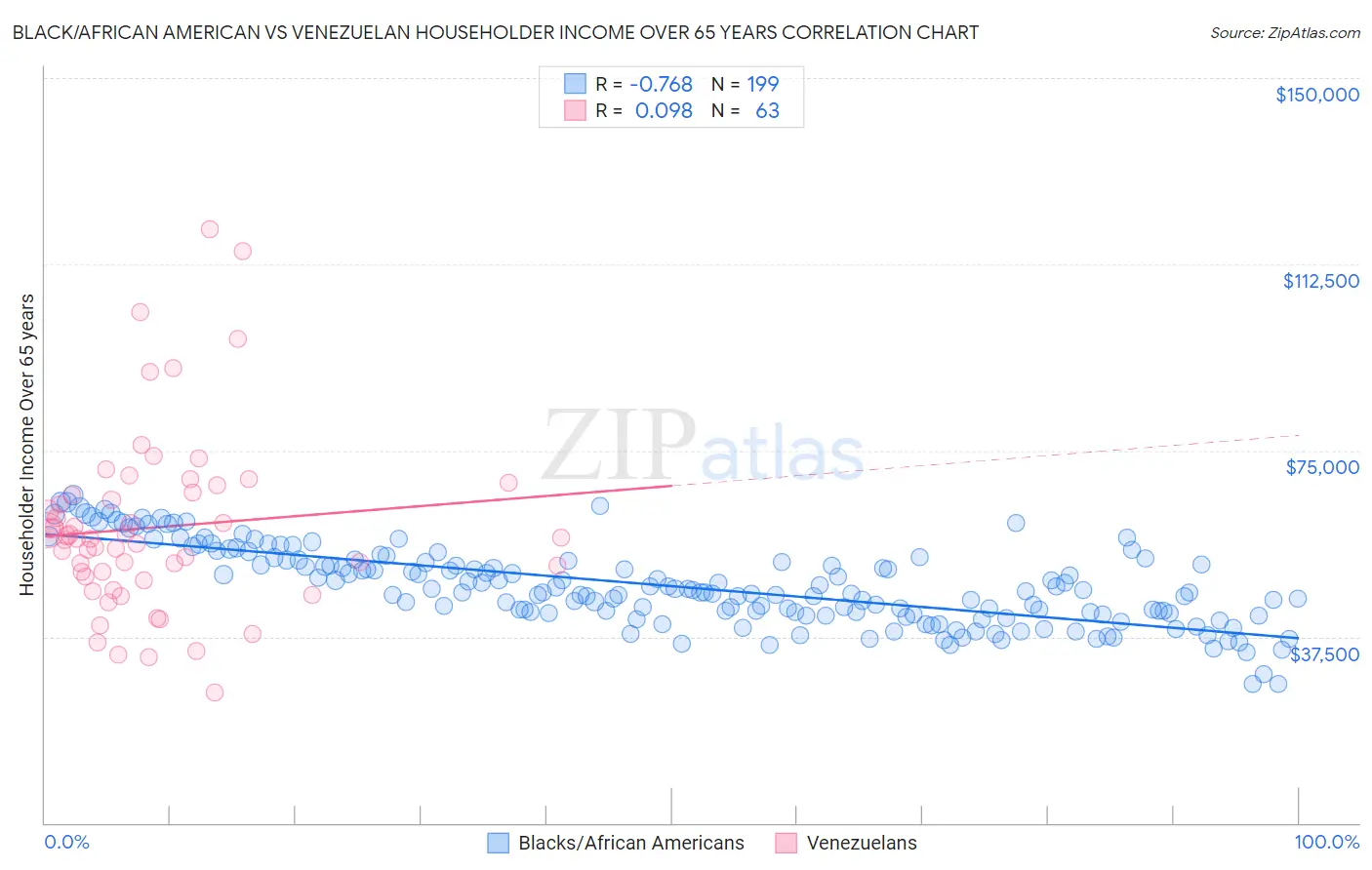Black/African American vs Venezuelan Householder Income Over 65 years