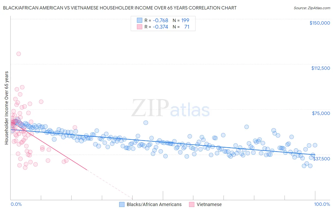 Black/African American vs Vietnamese Householder Income Over 65 years