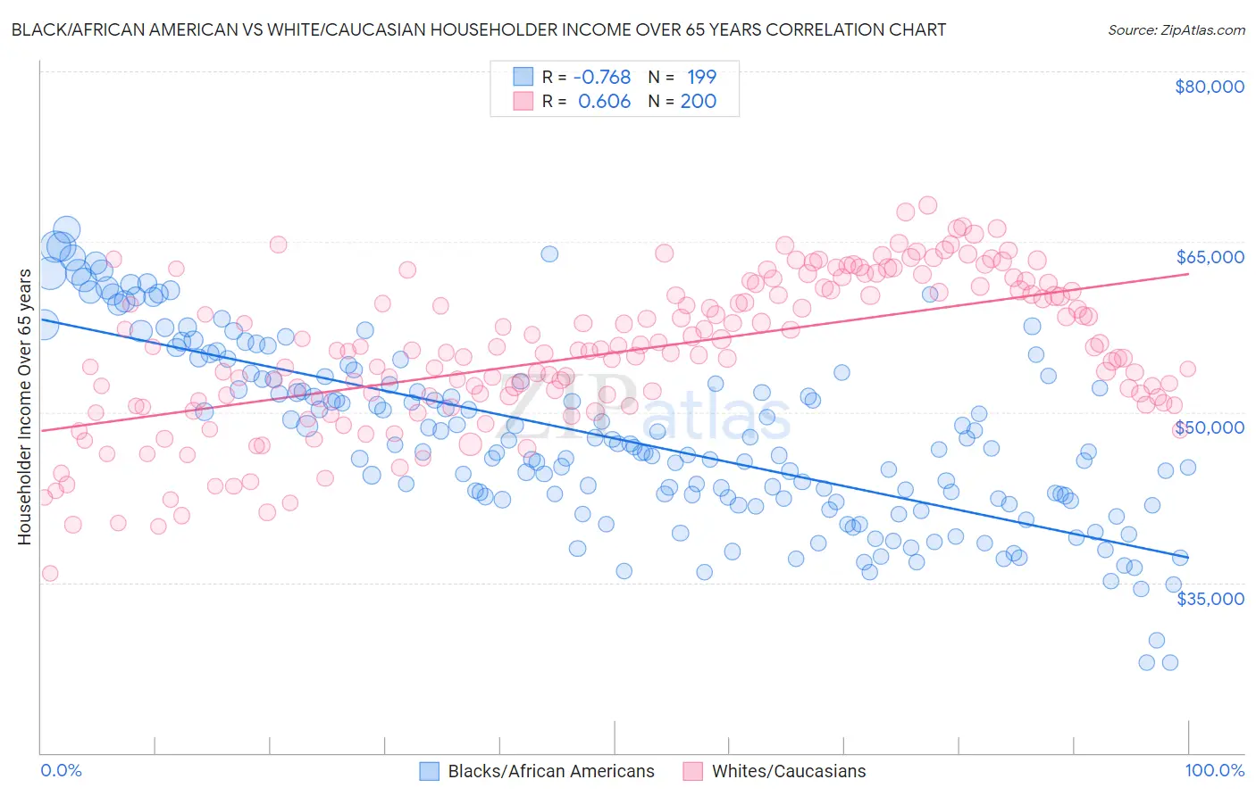 Black/African American vs White/Caucasian Householder Income Over 65 years