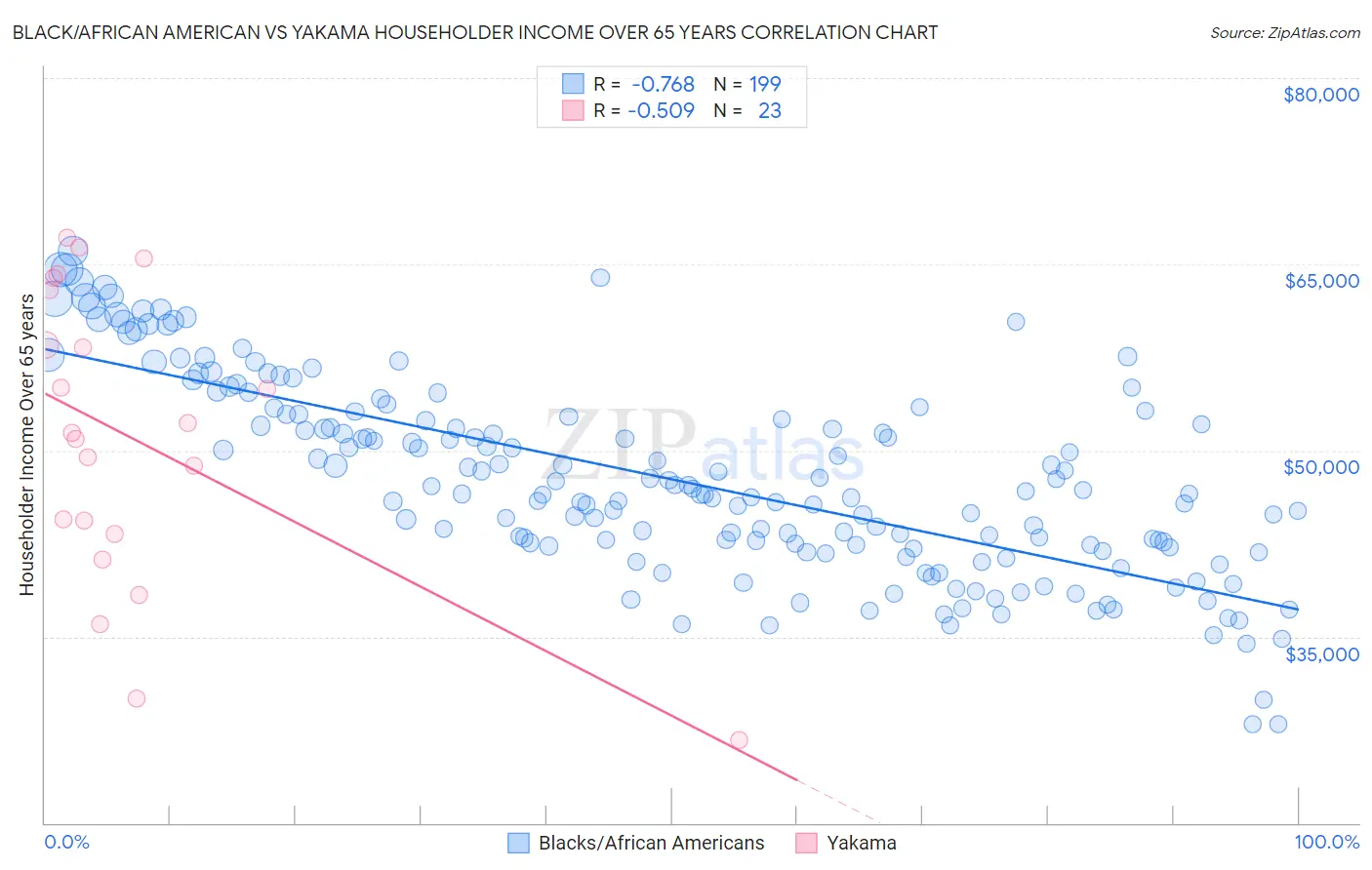 Black/African American vs Yakama Householder Income Over 65 years
