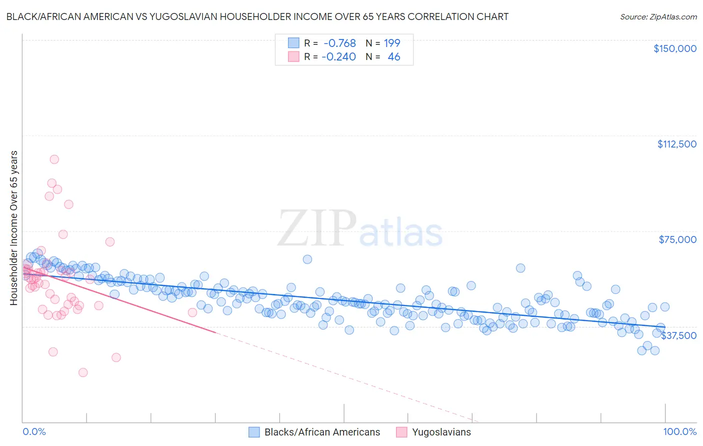 Black/African American vs Yugoslavian Householder Income Over 65 years