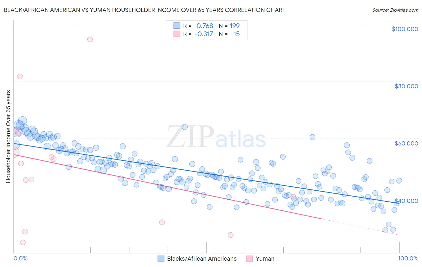 Black/African American vs Yuman Householder Income Over 65 years