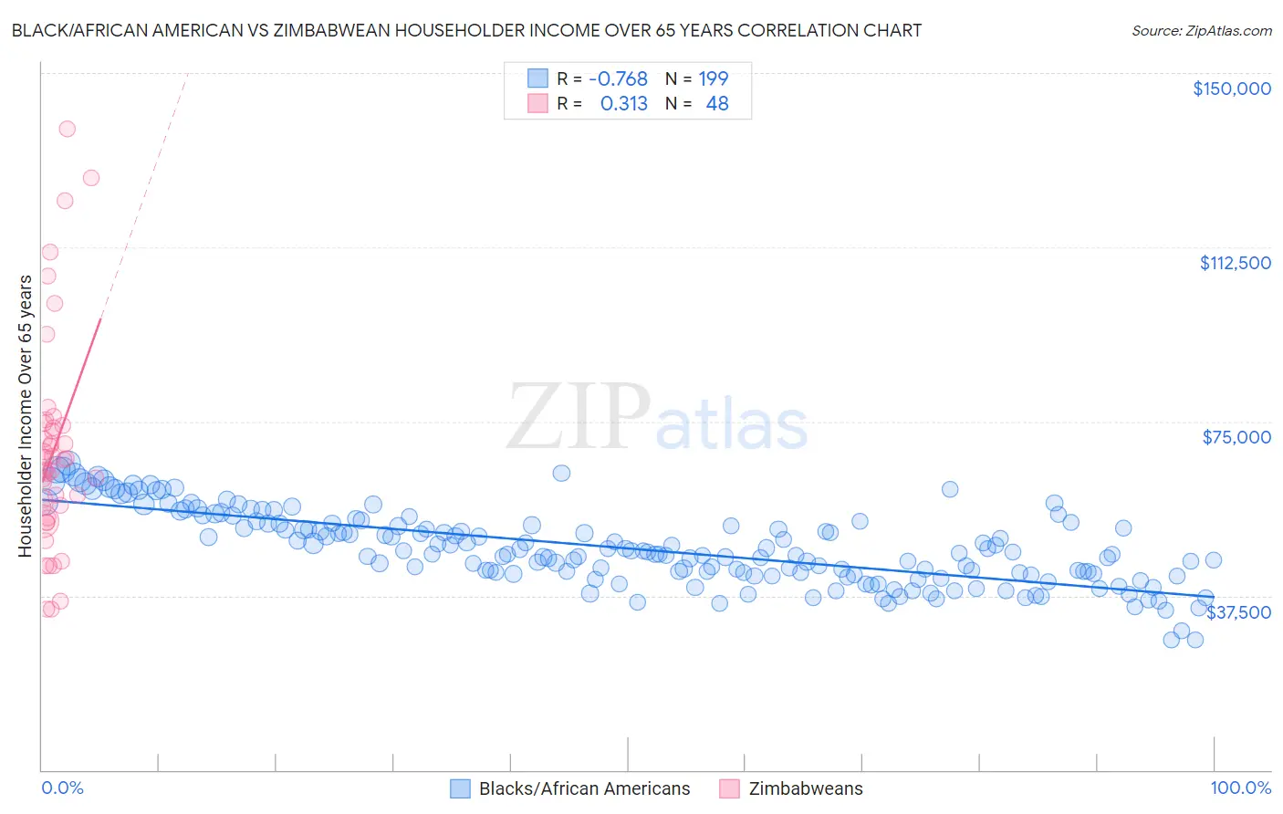 Black/African American vs Zimbabwean Householder Income Over 65 years