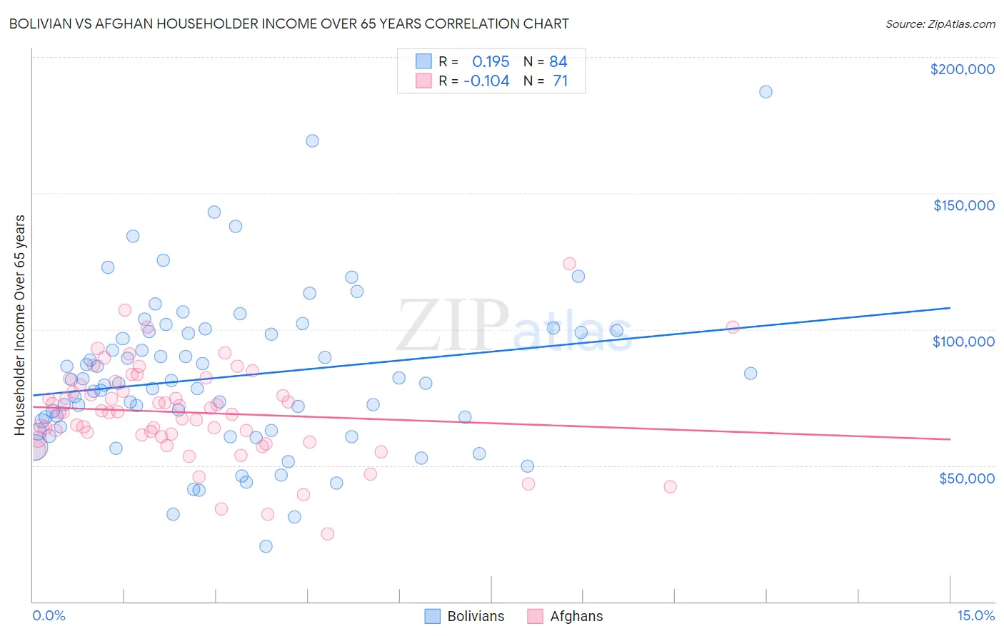 Bolivian vs Afghan Householder Income Over 65 years