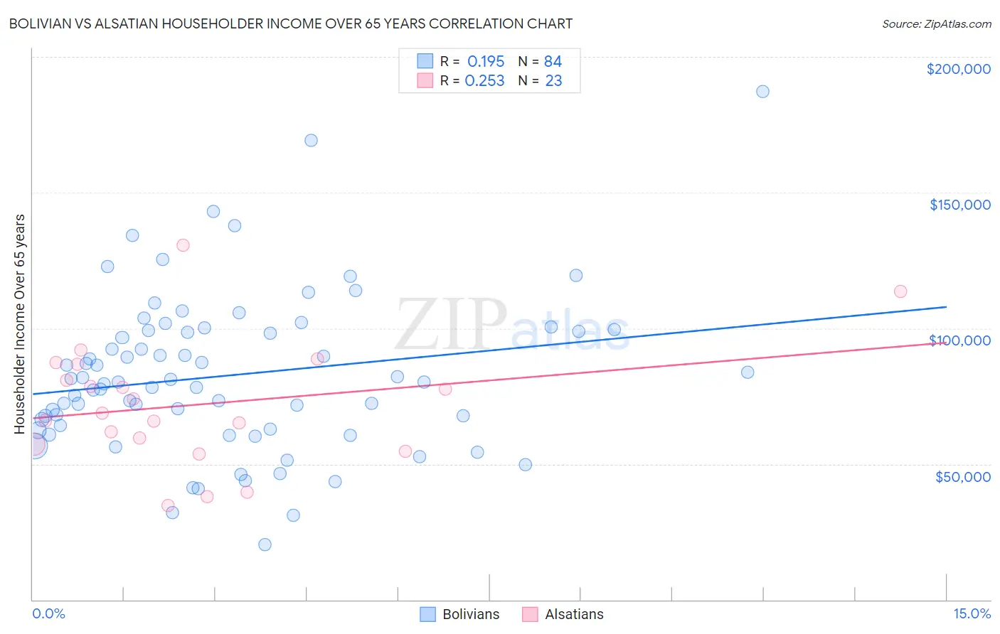 Bolivian vs Alsatian Householder Income Over 65 years