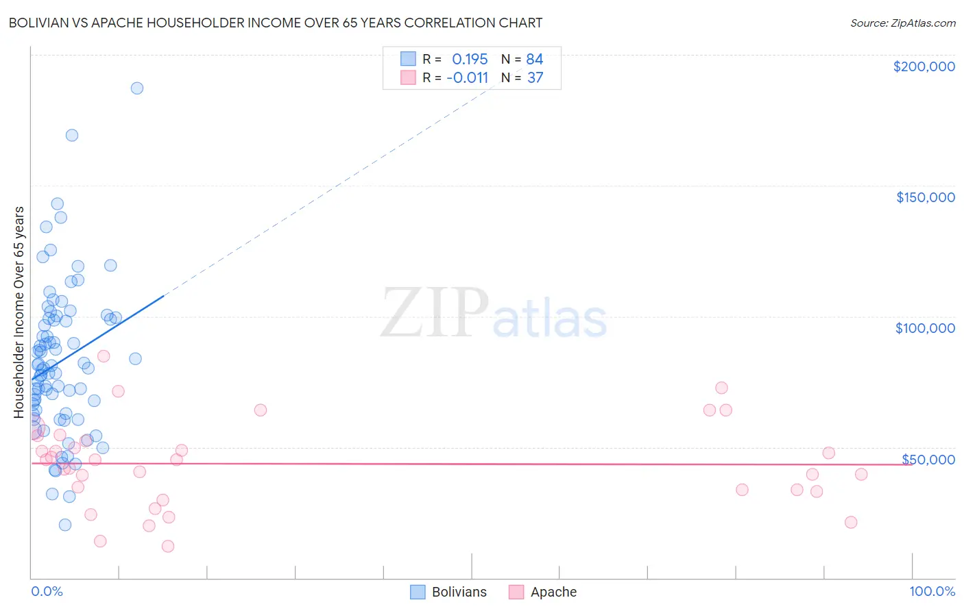 Bolivian vs Apache Householder Income Over 65 years