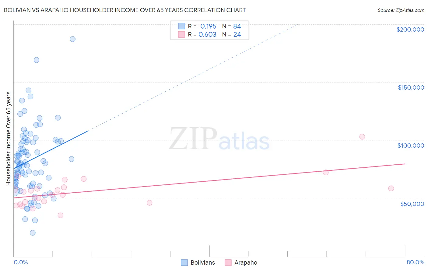 Bolivian vs Arapaho Householder Income Over 65 years