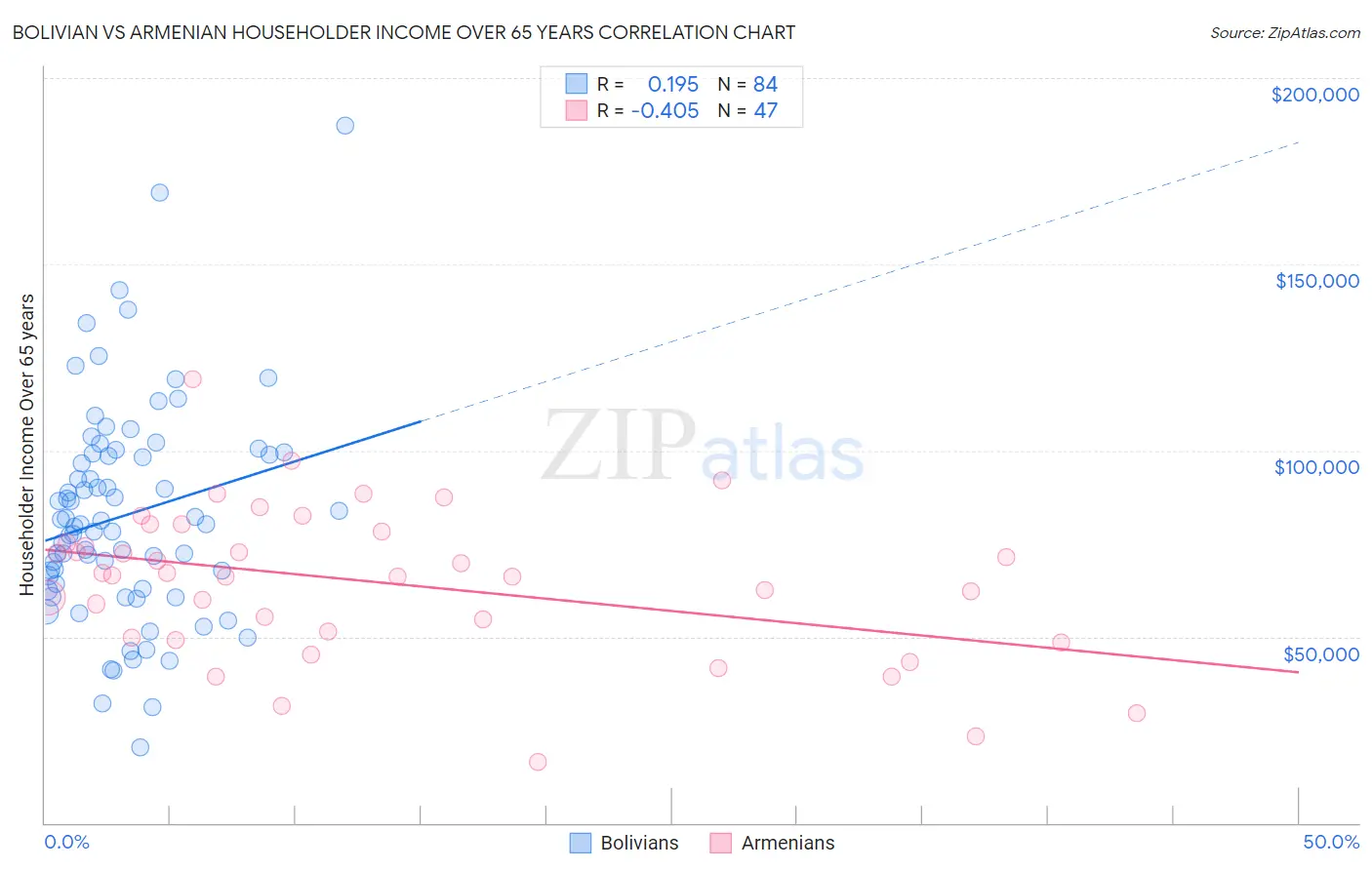 Bolivian vs Armenian Householder Income Over 65 years