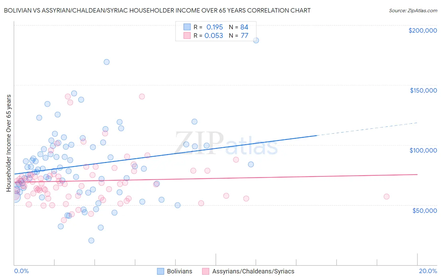 Bolivian vs Assyrian/Chaldean/Syriac Householder Income Over 65 years