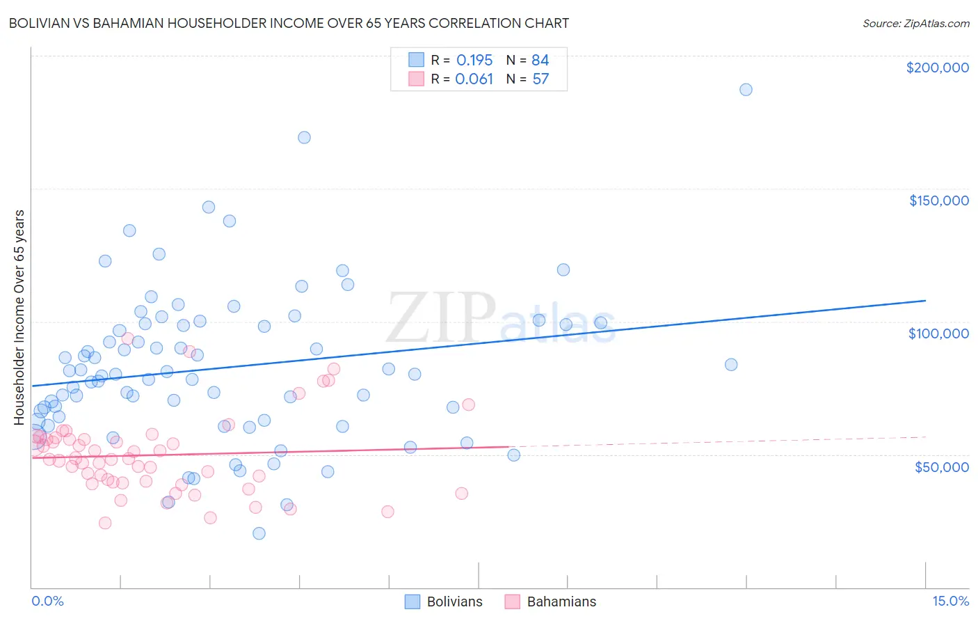Bolivian vs Bahamian Householder Income Over 65 years