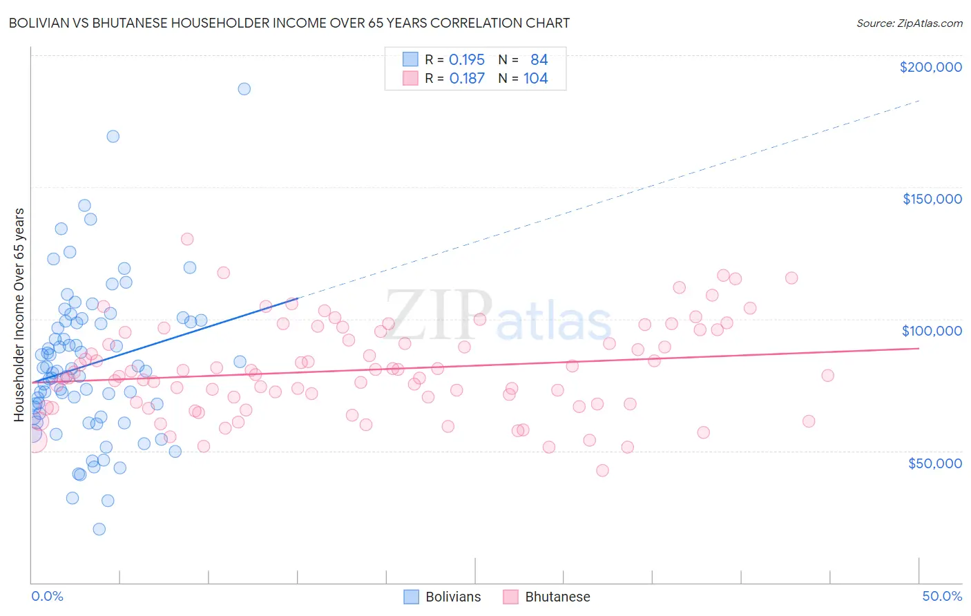 Bolivian vs Bhutanese Householder Income Over 65 years