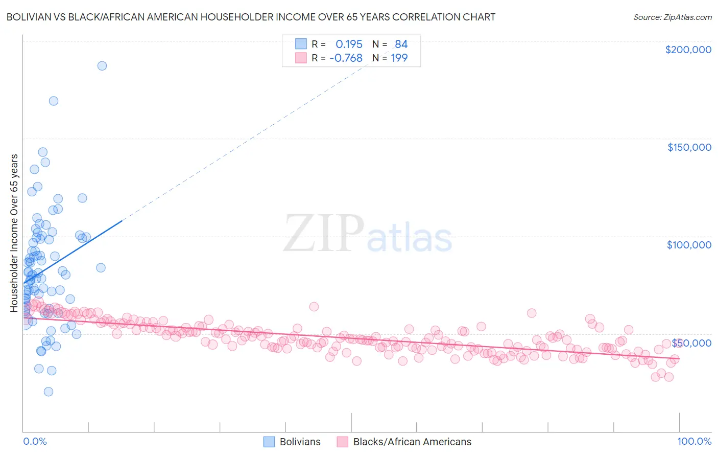 Bolivian vs Black/African American Householder Income Over 65 years
