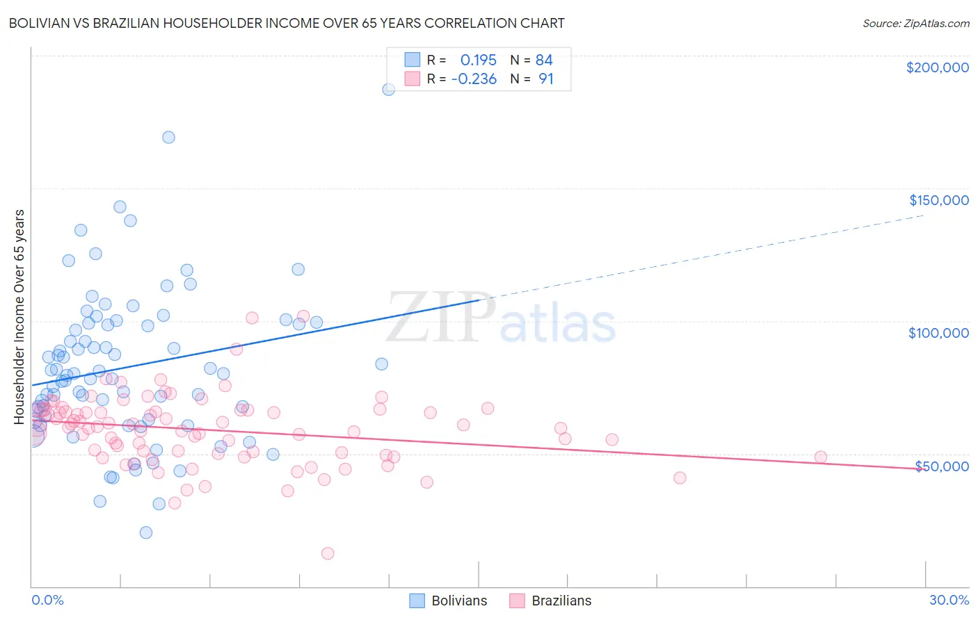 Bolivian vs Brazilian Householder Income Over 65 years