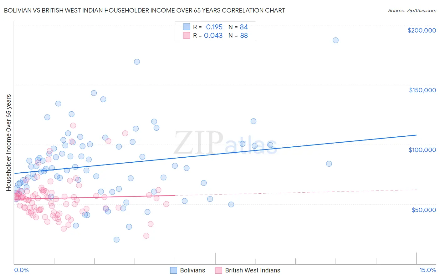 Bolivian vs British West Indian Householder Income Over 65 years