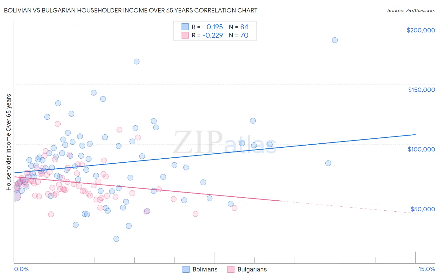 Bolivian vs Bulgarian Householder Income Over 65 years