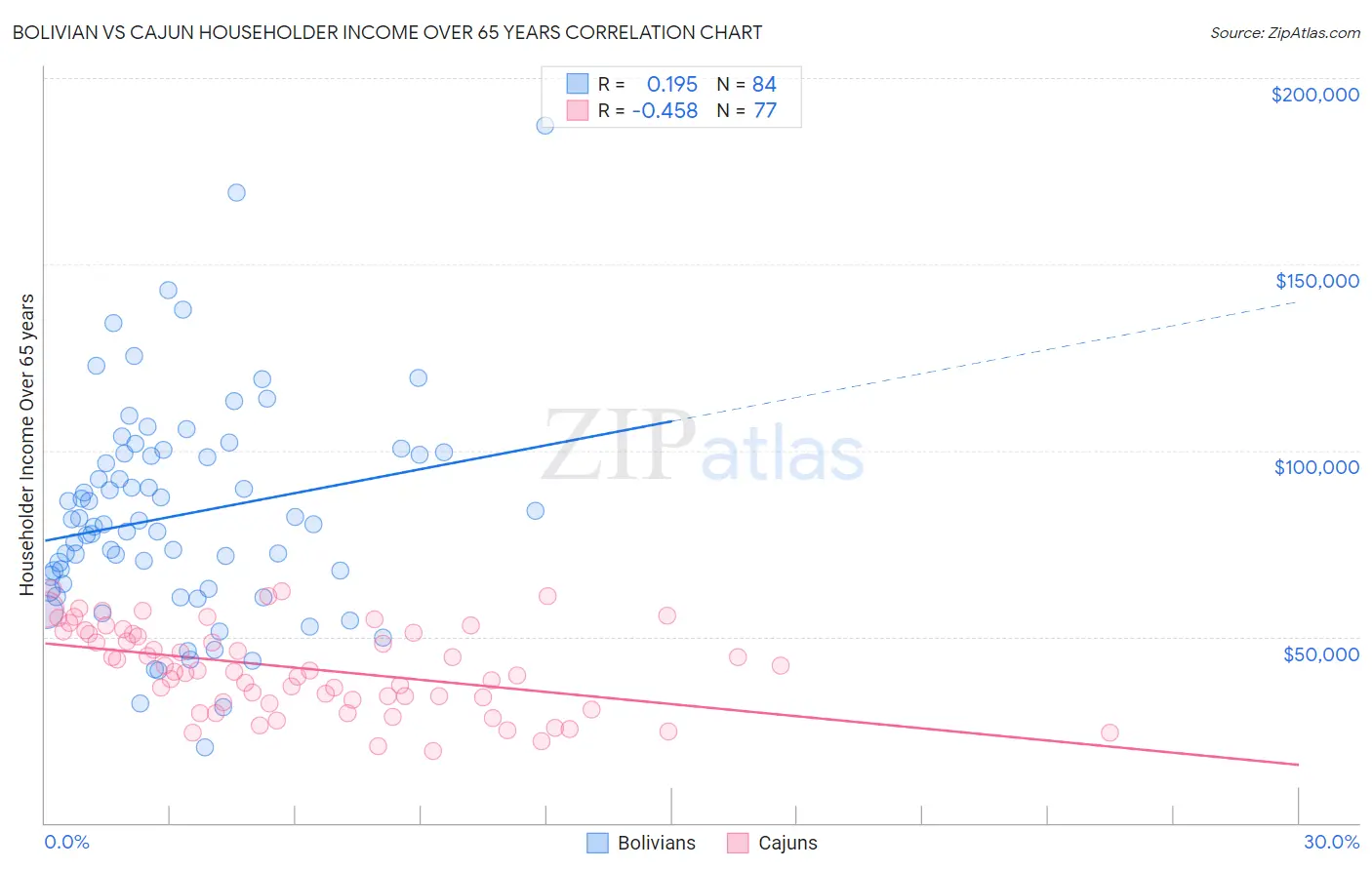 Bolivian vs Cajun Householder Income Over 65 years