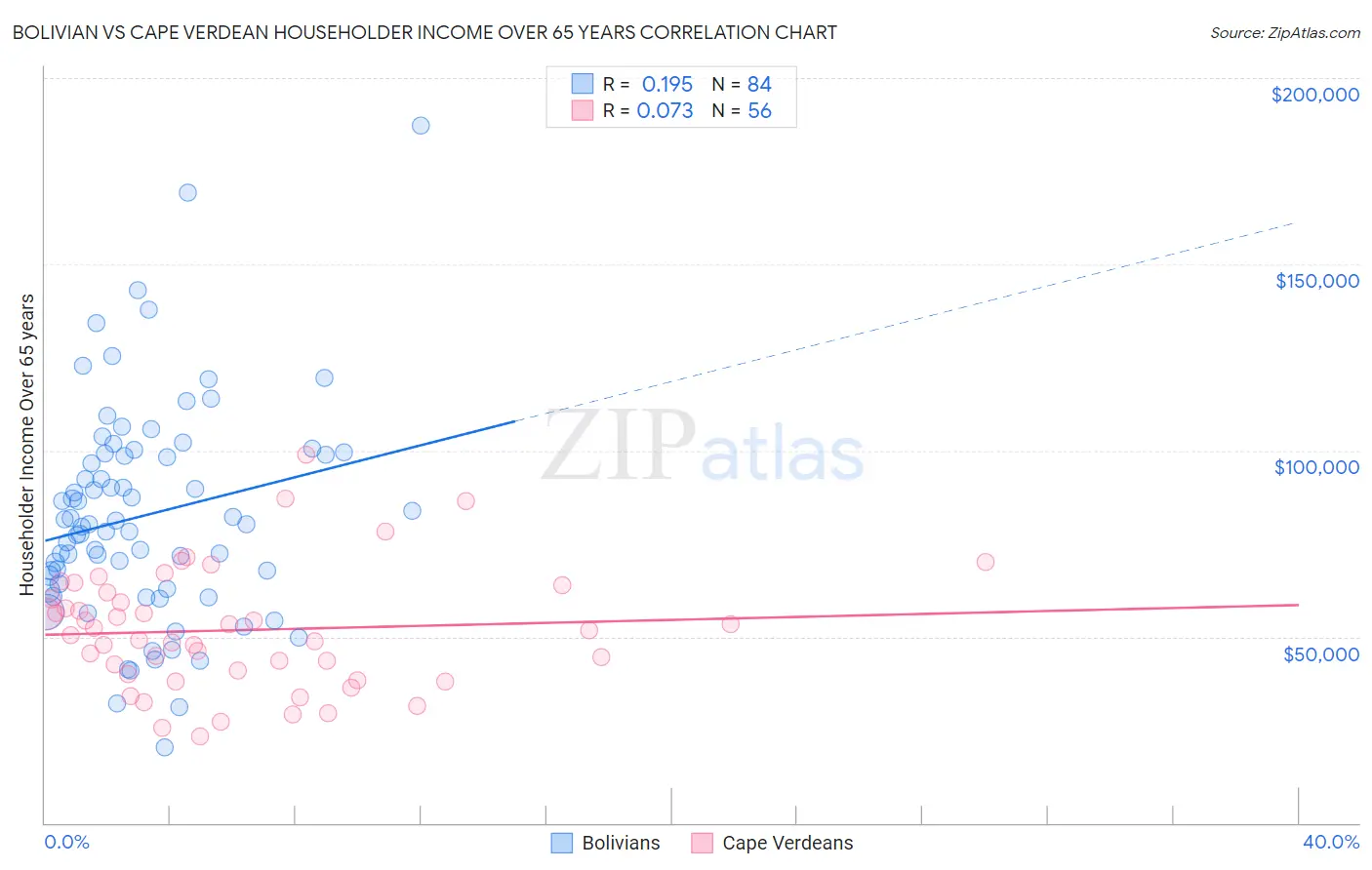 Bolivian vs Cape Verdean Householder Income Over 65 years