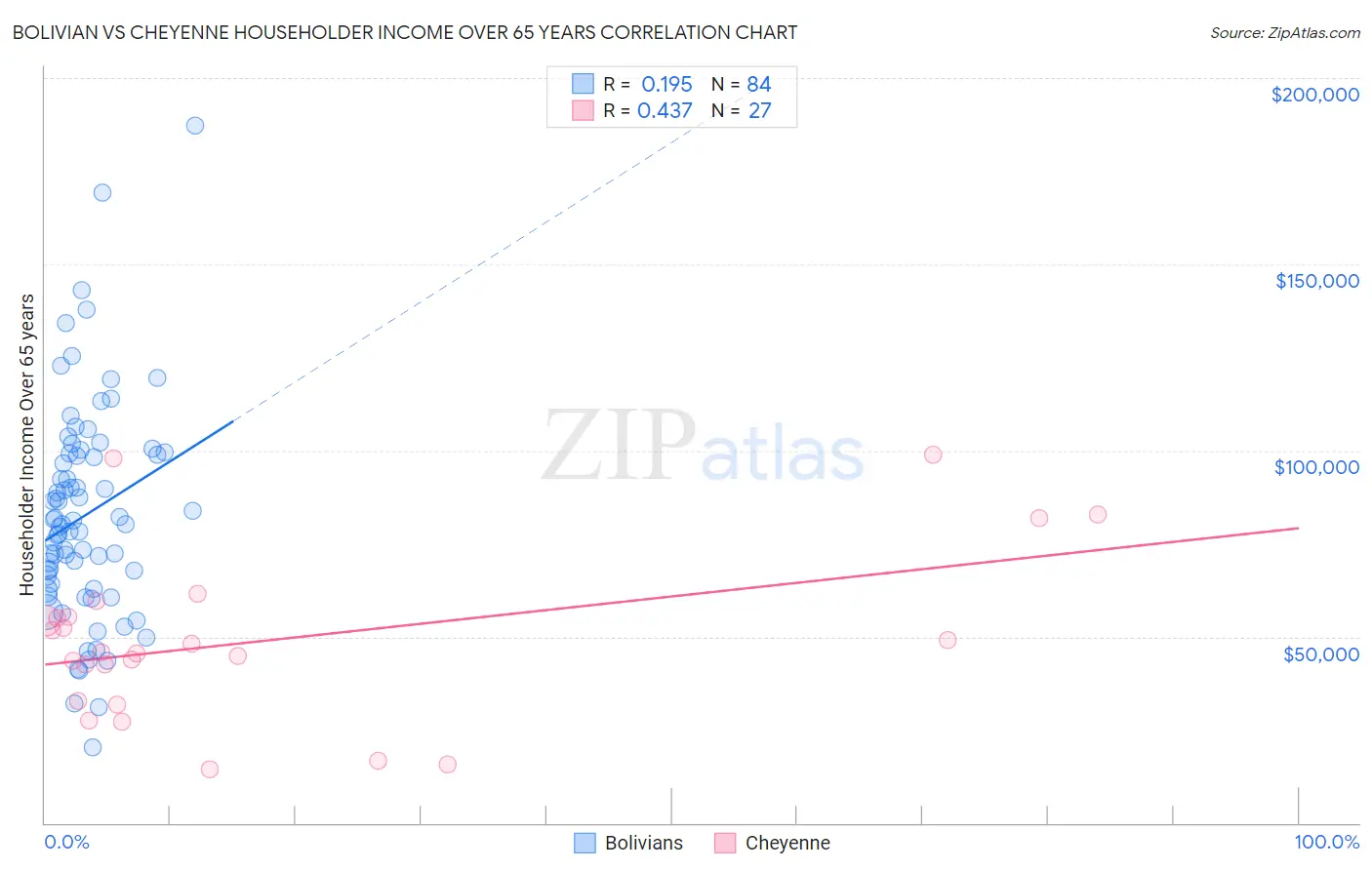 Bolivian vs Cheyenne Householder Income Over 65 years