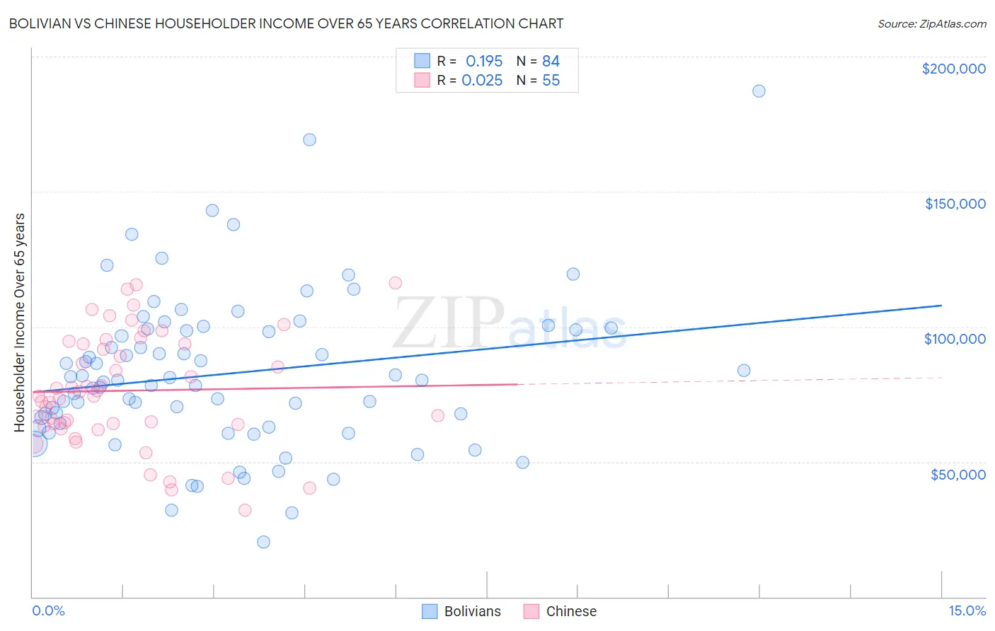 Bolivian vs Chinese Householder Income Over 65 years