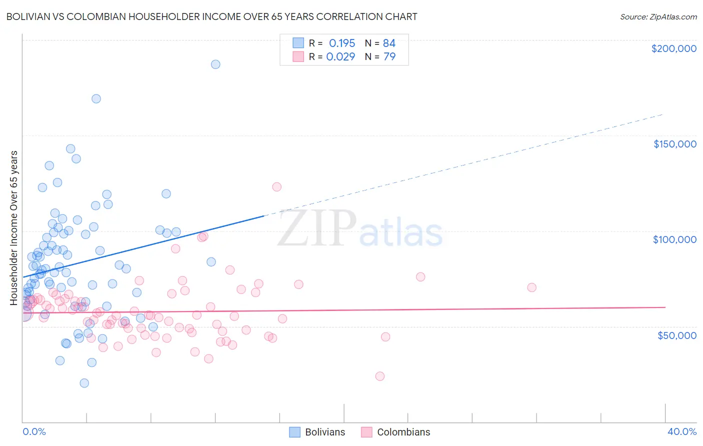 Bolivian vs Colombian Householder Income Over 65 years