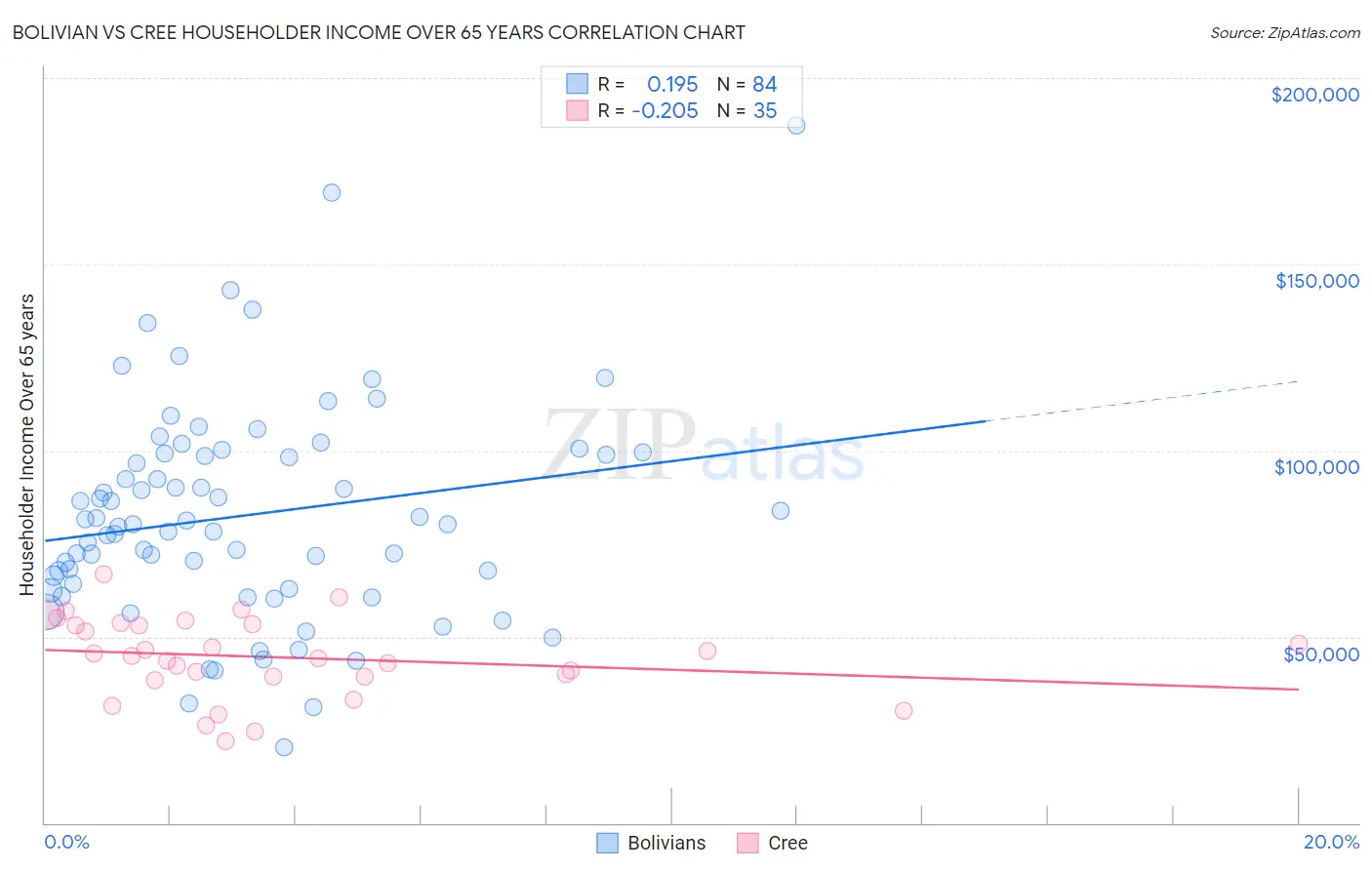 Bolivian vs Cree Householder Income Over 65 years