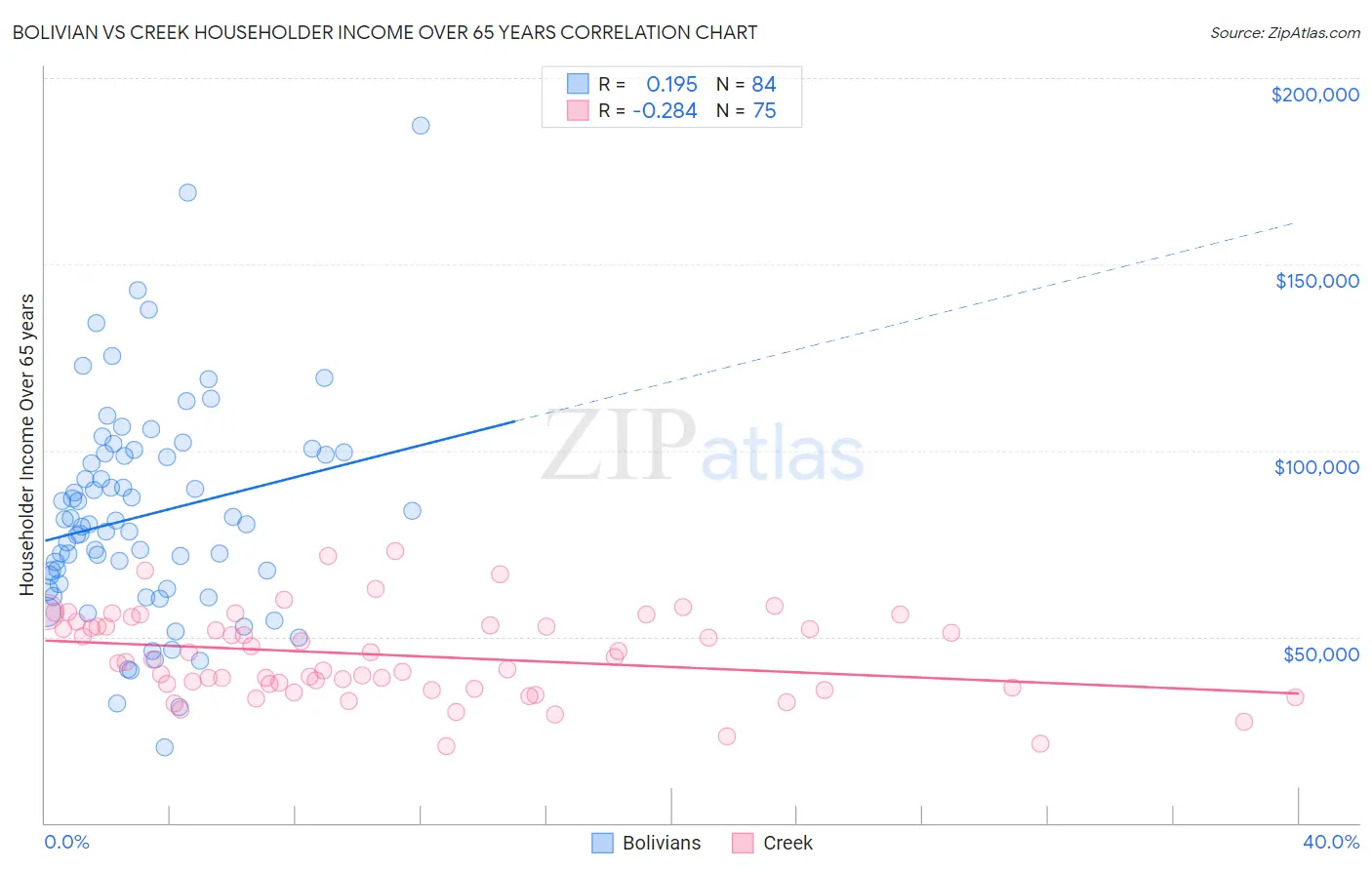 Bolivian vs Creek Householder Income Over 65 years