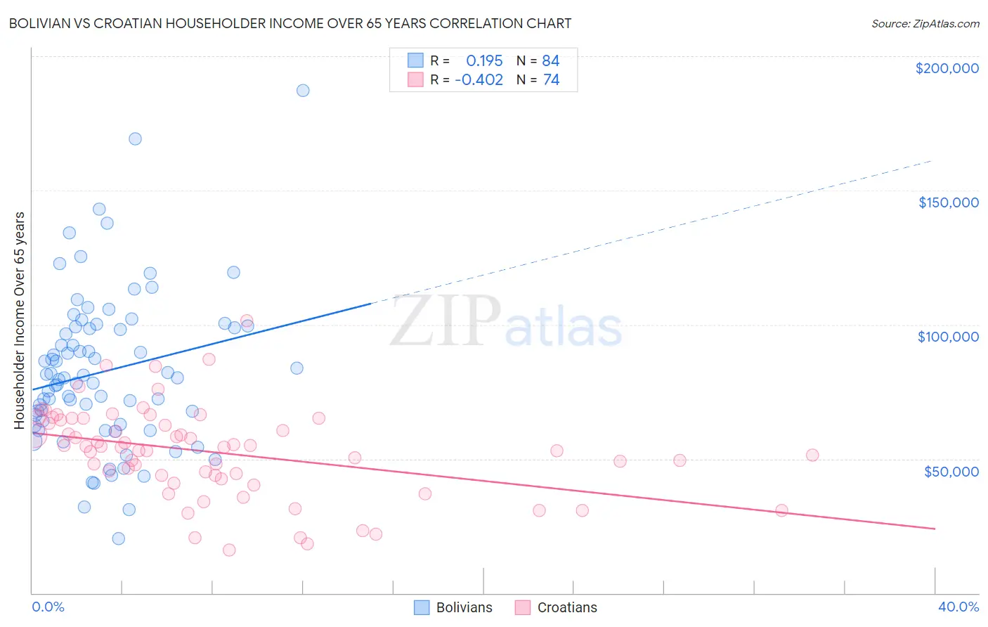 Bolivian vs Croatian Householder Income Over 65 years