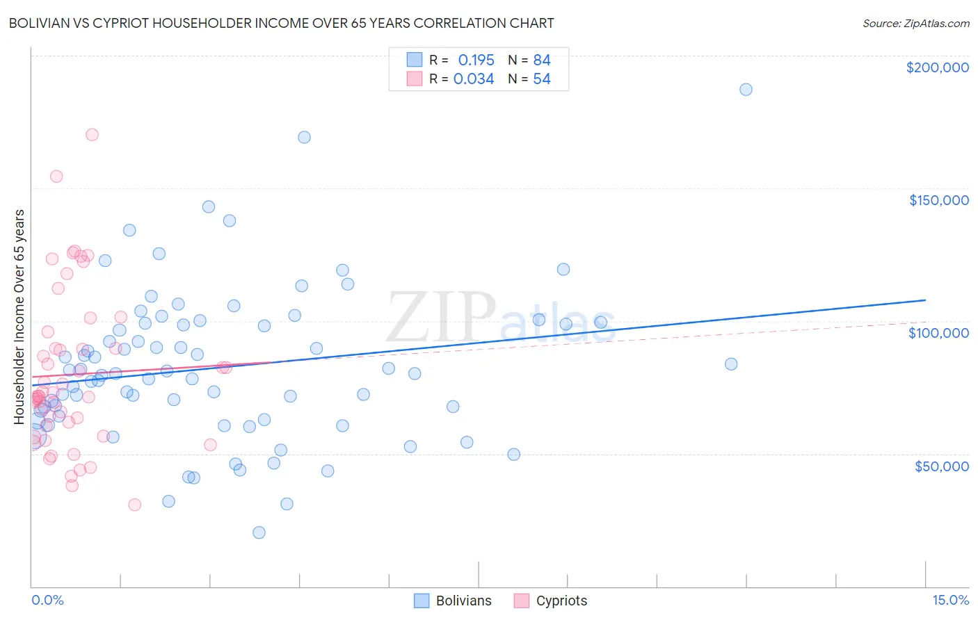 Bolivian vs Cypriot Householder Income Over 65 years
