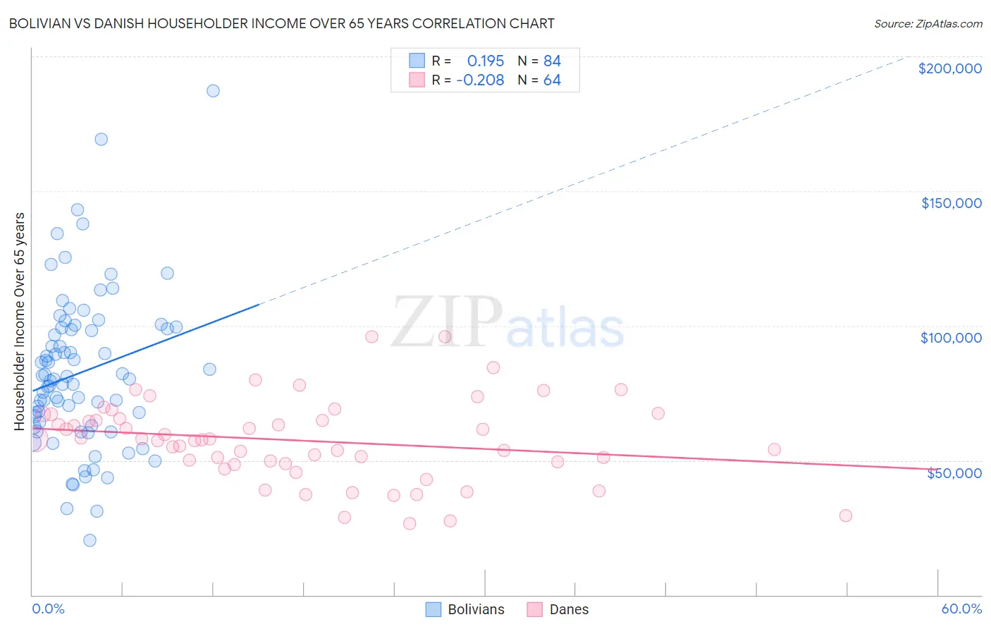 Bolivian vs Danish Householder Income Over 65 years