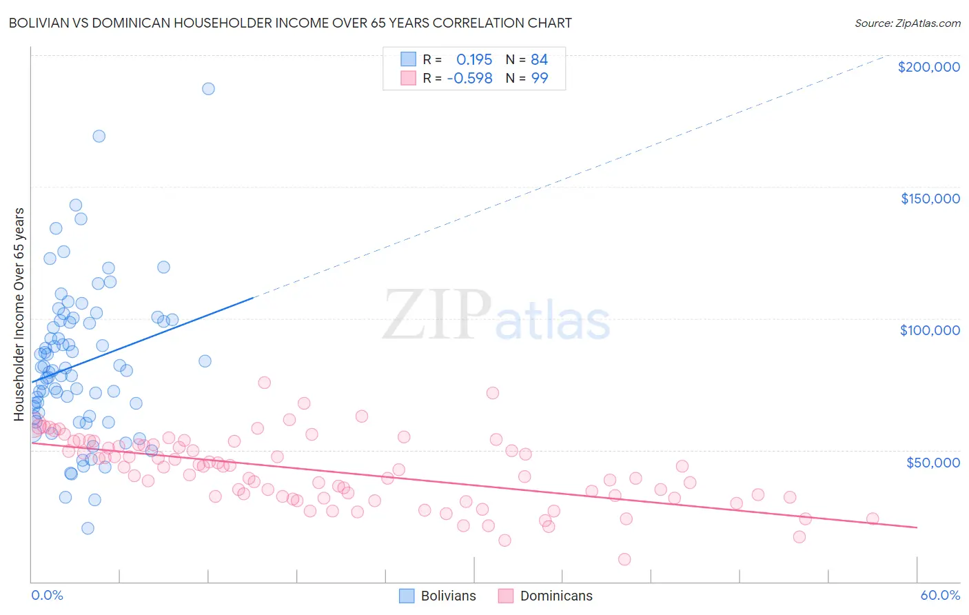 Bolivian vs Dominican Householder Income Over 65 years